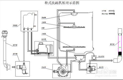 家用洗碗機工作原理_洗滌方式